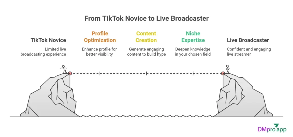 TikTok Novice to Broadcaster road