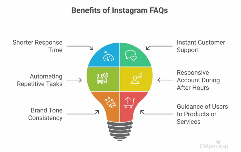 Benefits of Instagram FAQs - infographic