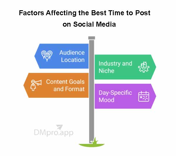 Infographic of factors that affecting posting time on social media