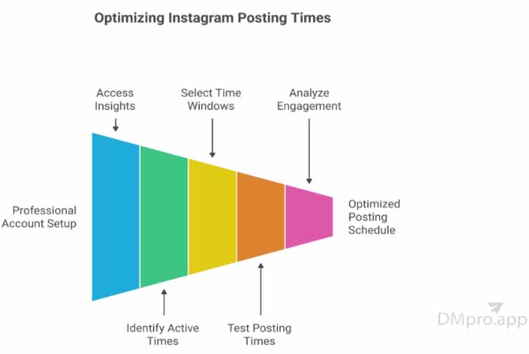 how to find the best posting time on Instagram - infographic