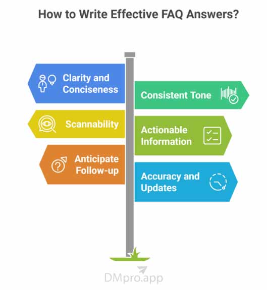 How to write effective FAQs for your business on Instagram - infographic