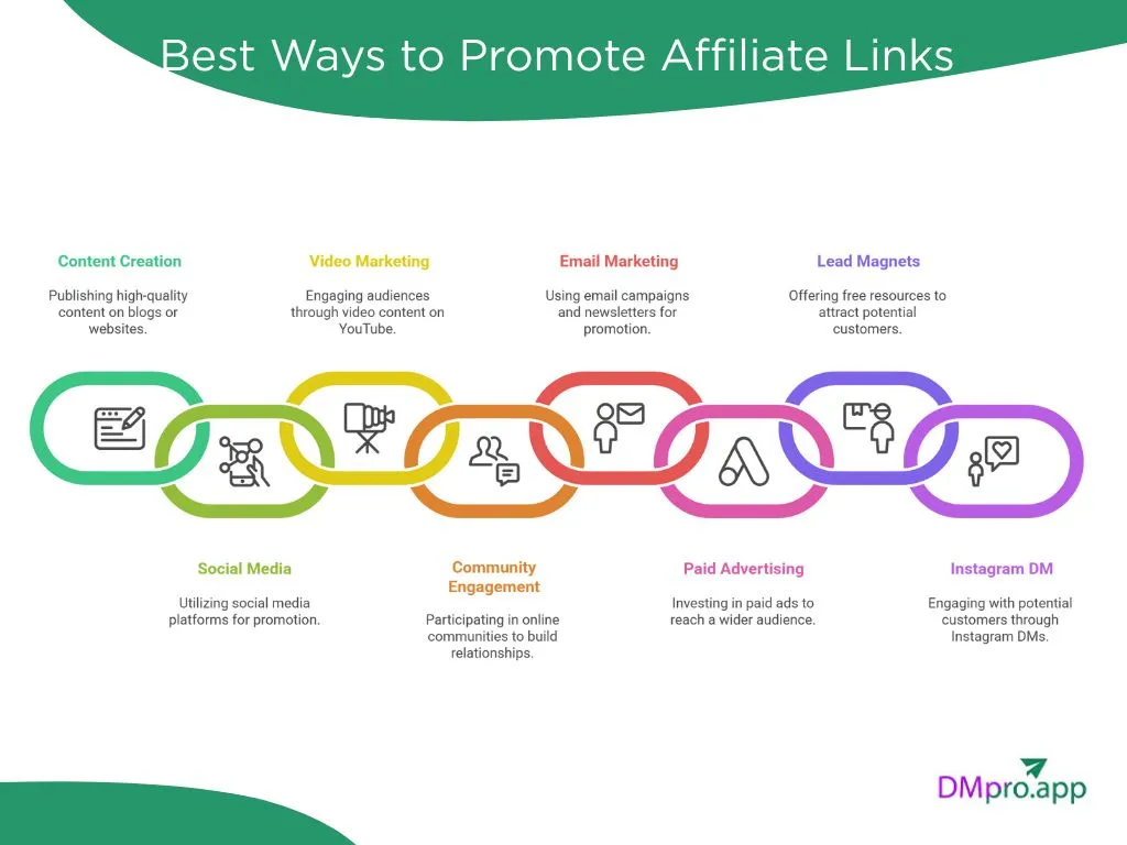 Best Ways to Promote Affiliate Links