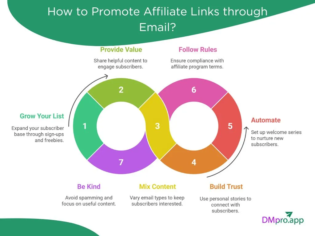 How to Promote Affiliate Links through Email