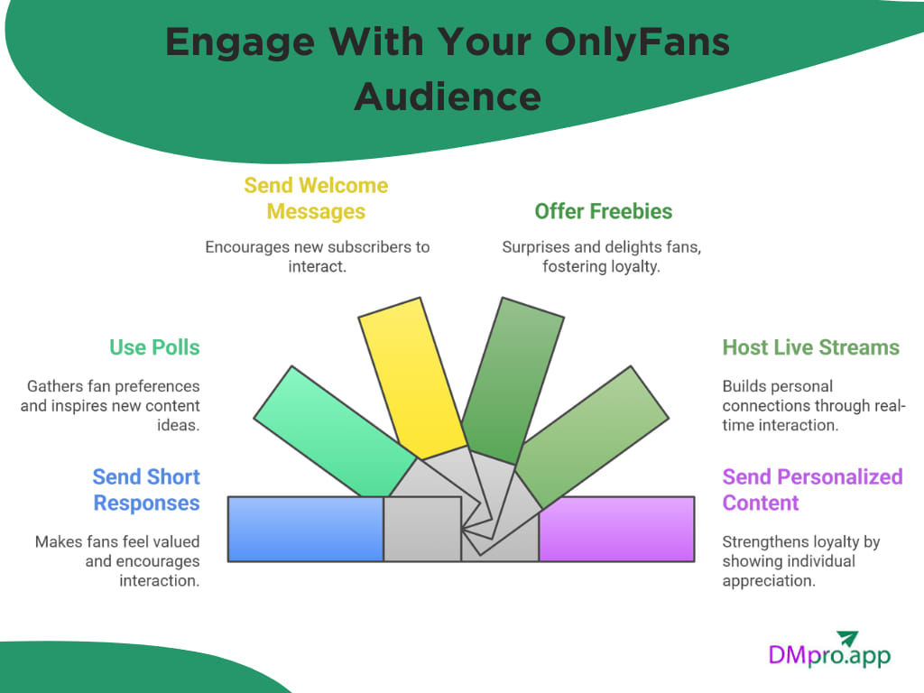 Engage With Your OnlyFans Audience