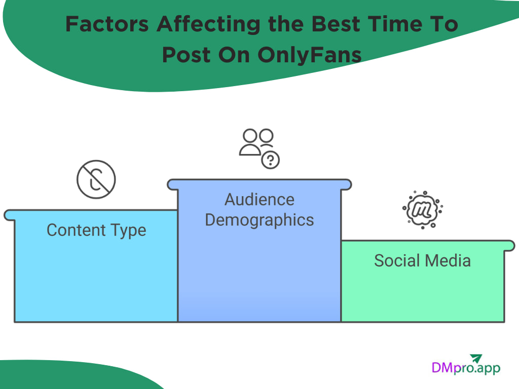 Factors Affecting the Best Time To Post On OnlyFans
