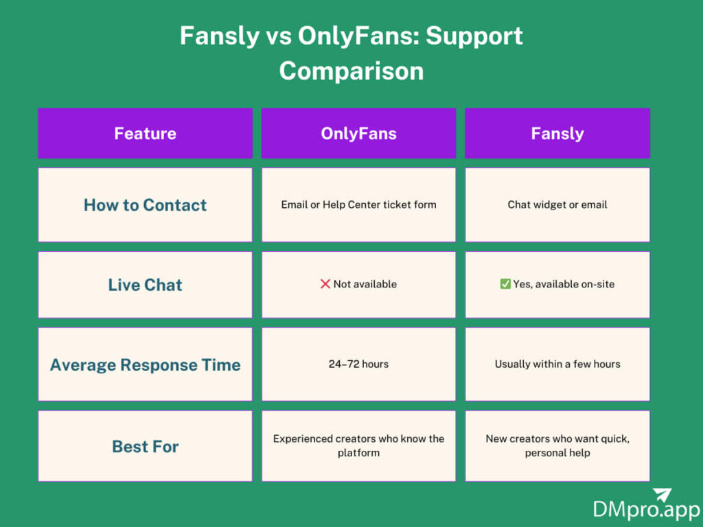 Fansly vs OnlyFans Support Comparison