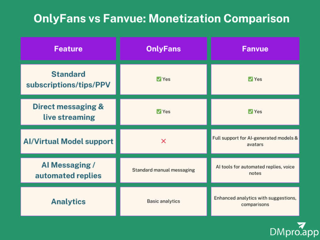 Feature Comparison OnlyFans vs Fanvue