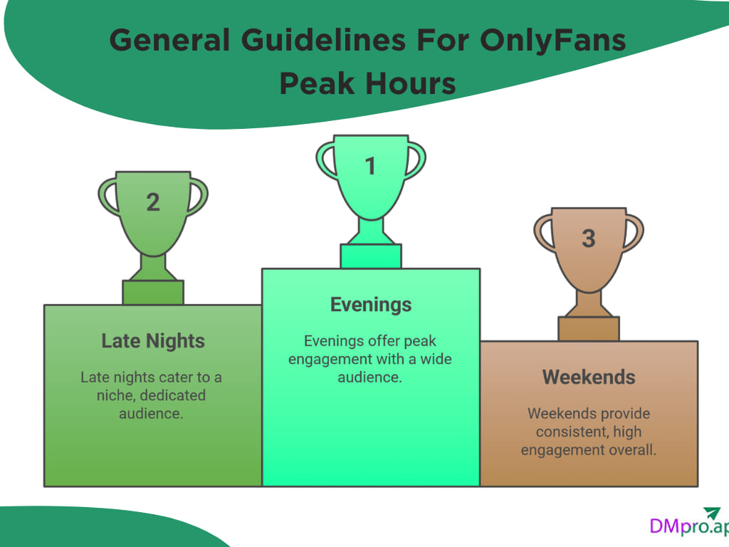 General Guidelines For OnlyFans Peak Hours