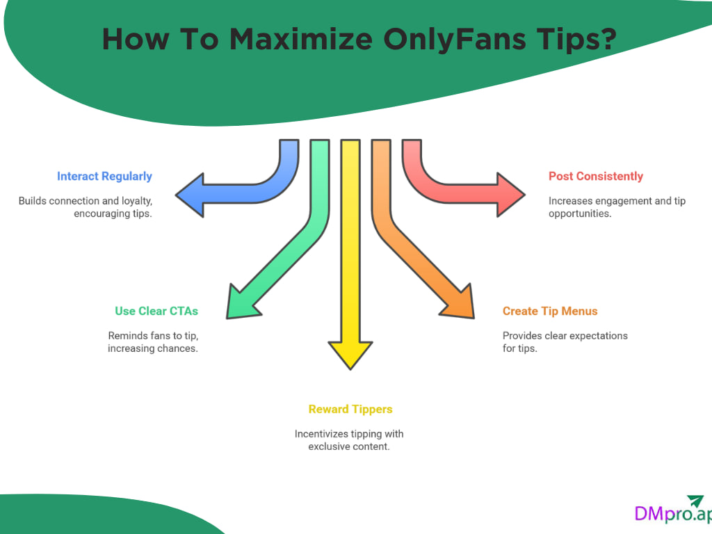 How To Maximize OnlyFans Tips