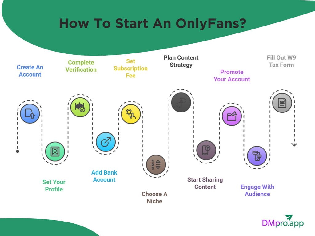 How To Start An OnlyFans