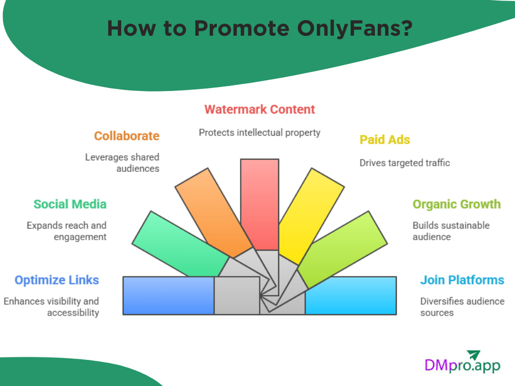 How to Promote OnlyFans