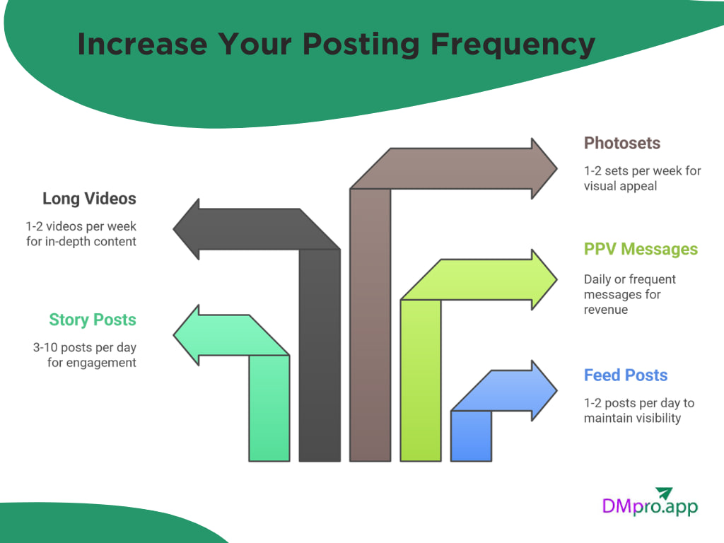 Increase Your Posting Frequency