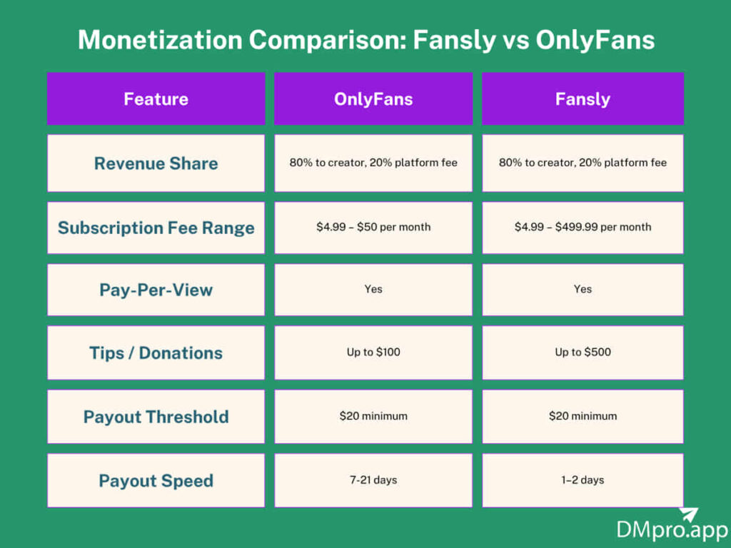Monetization Comparison Fansly vs OnlyFans