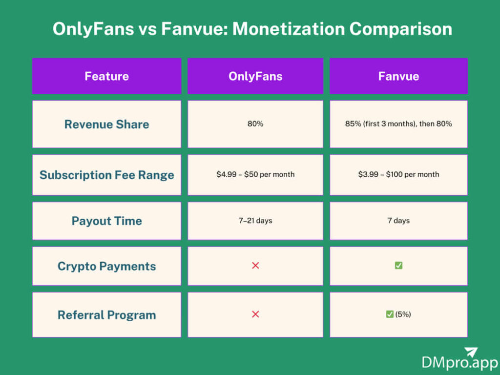 Monetization Comparison Fanvue vs OnlyFans