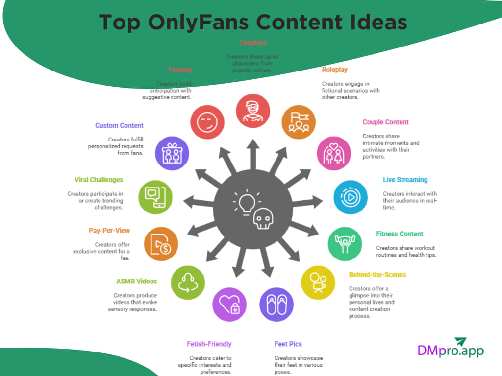 Top OnlyFans Content Ideas