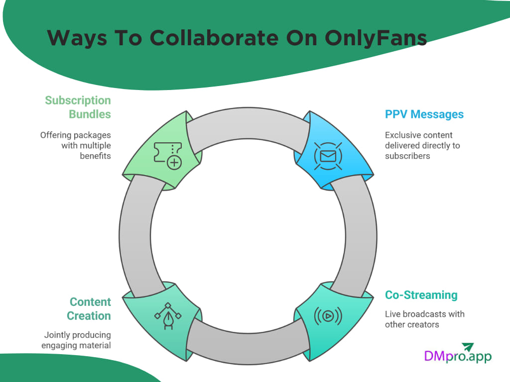 Ways To Collaborate On OnlyFans
