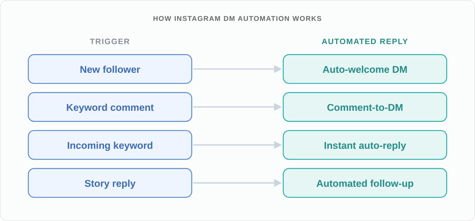 Instagram DM automation triggers and their automated replies: new follower to auto-welcome DM, keyword comment to comment-to-DM, incoming keyword to instant auto-reply, and story reply to automated follow-up