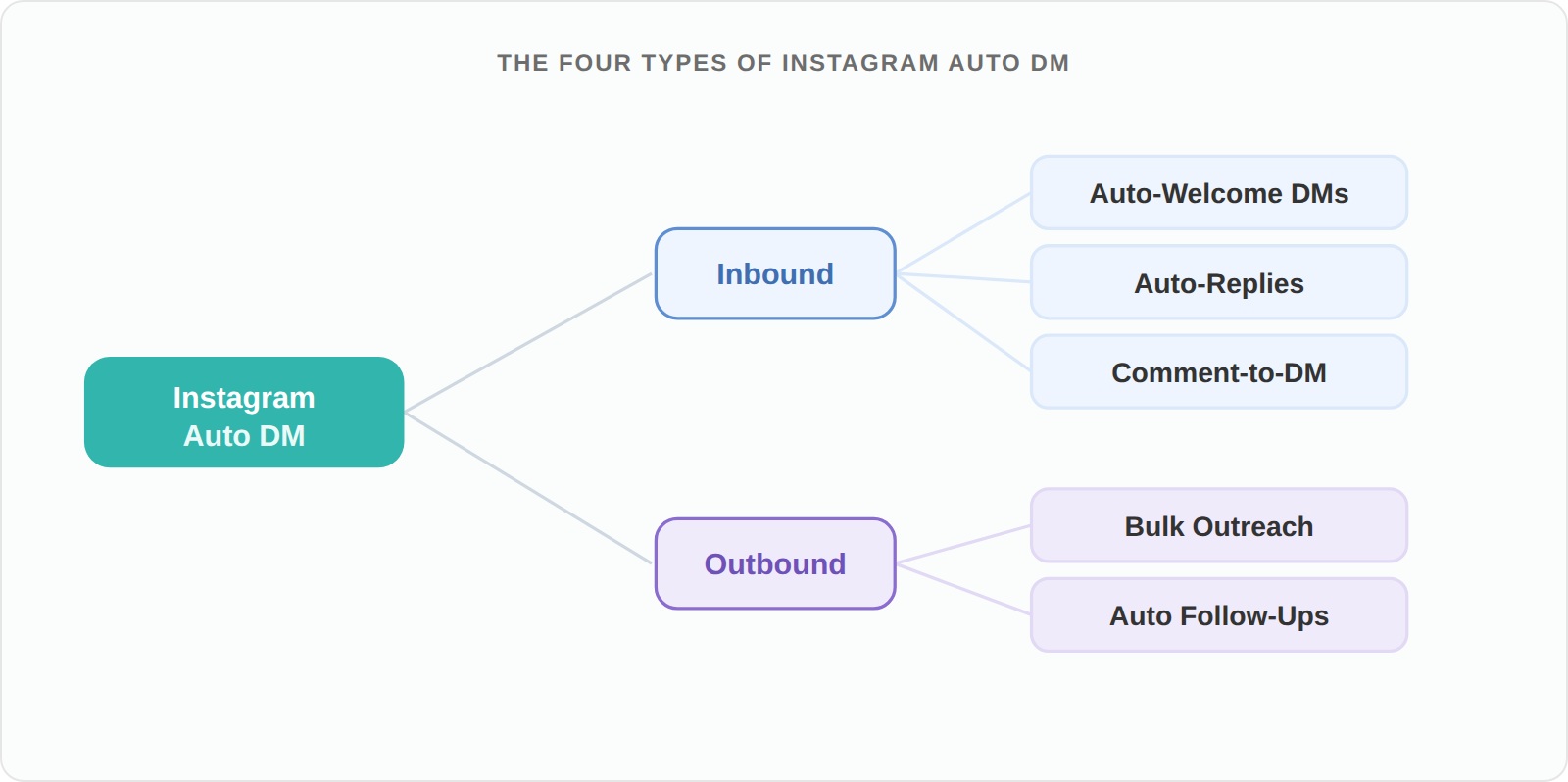 Map of the four Instagram auto DM types: inbound (auto-welcome, auto-reply, comment-to-DM) and outbound (bulk outreach, auto follow-ups)