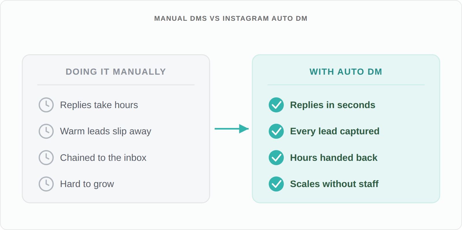 Comparison of doing DMs manually versus Instagram auto DM across reply speed, leads captured, time saved, and scale