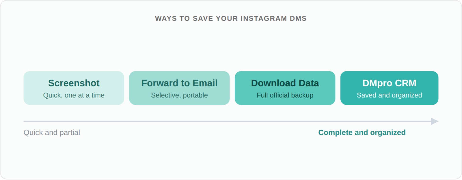 Ways to save Instagram DMs from quick and partial to complete and organized: screenshot, forward to email, download data