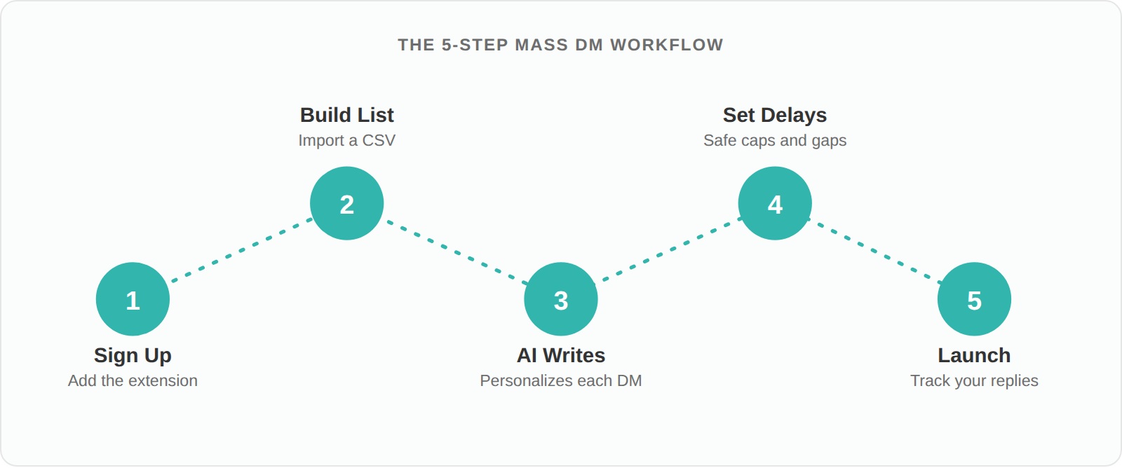 The 5-step mass DM workflow: sign up, build a list, AI personalizes, set safe delays, then launch and track replies