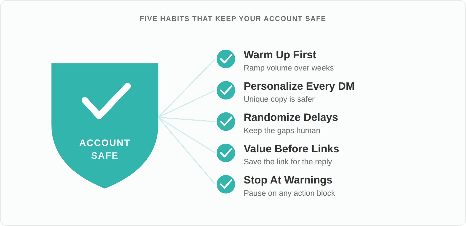 Account safety shield protected by five habits: warm up first, personalize every DM, randomize delays, value before links, and stop at warnings