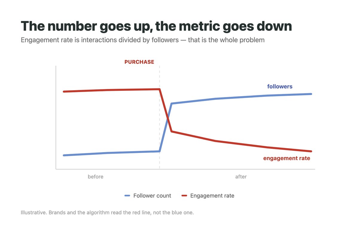 Chart showing follower count rising after a purchase while engagement rate falls