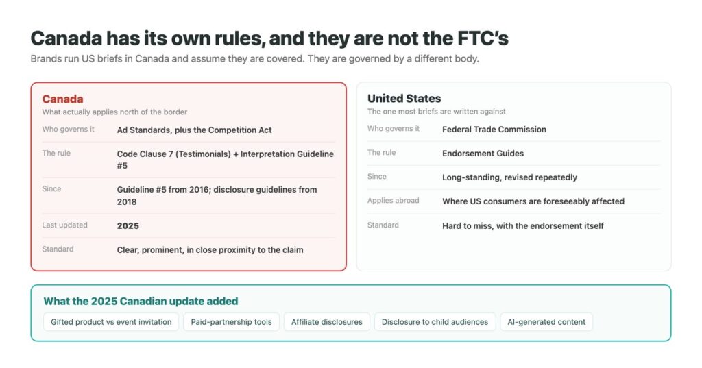 Canadian influencer disclosure rules compared with the FTC, and the five areas the 2025 update added