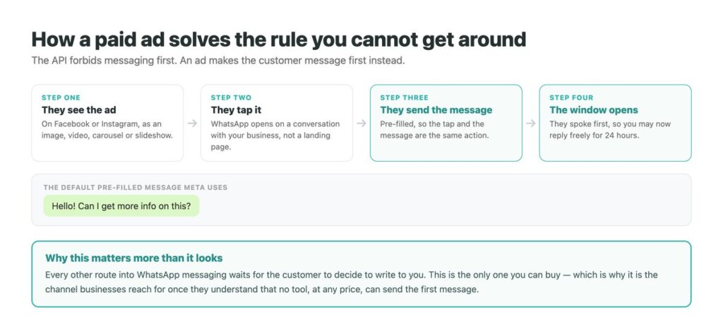 How a click-to-WhatsApp ad turns an ad click into a customer message that opens the 24-hour reply window