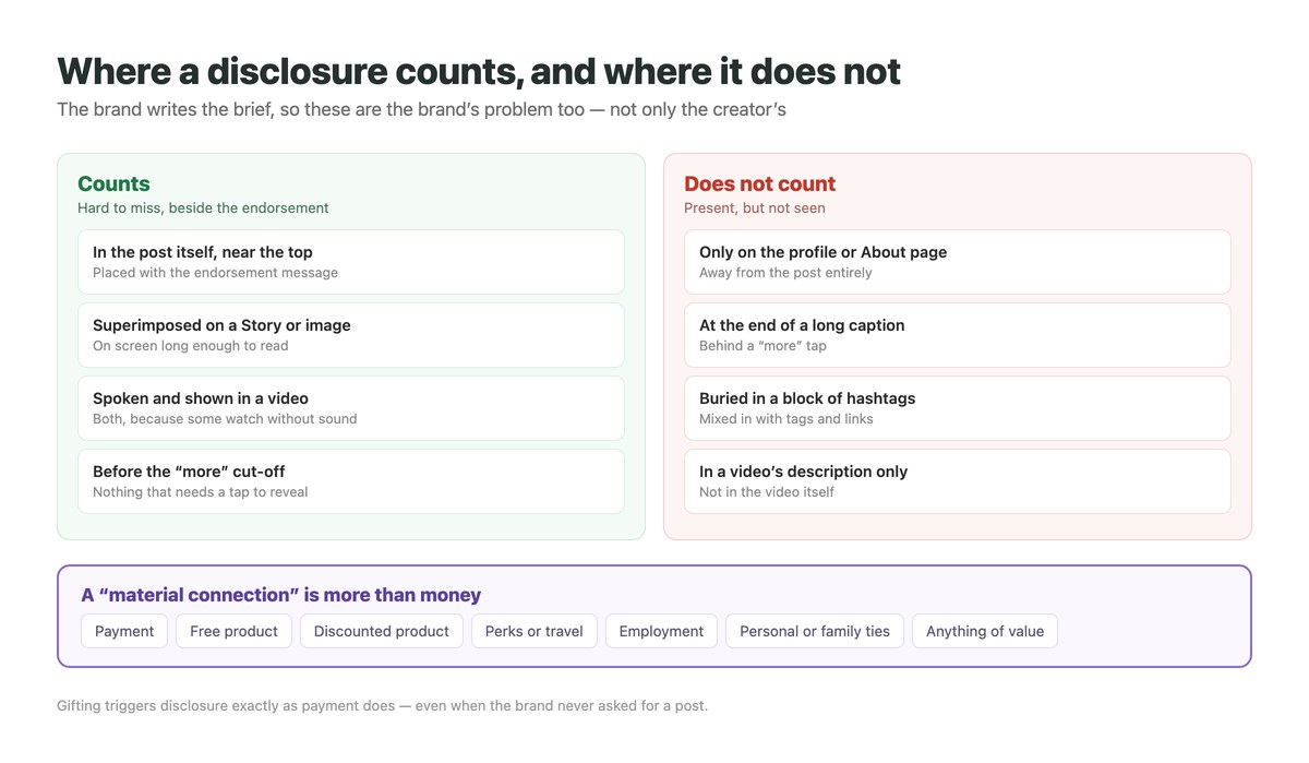 Where an influencer disclosure counts under FTC guidance and where it does not, plus the range of material connections including free product, discounts and perks