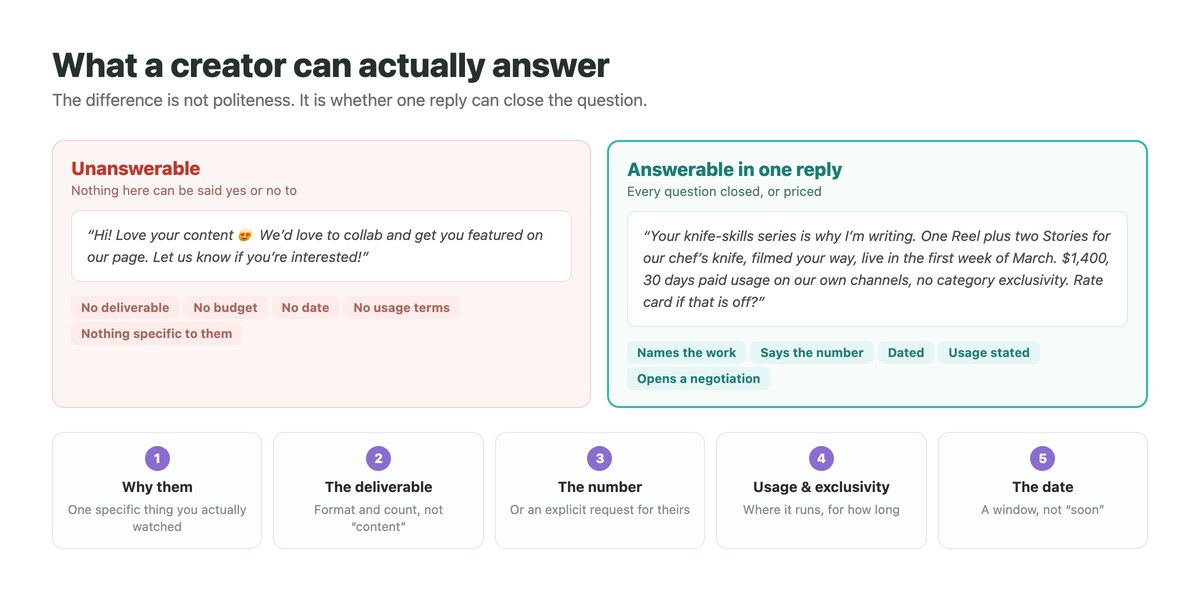 Two versions of an influencer outreach message compared, one unanswerable with no deliverable or budget and one answerable in a single reply with deliverable, fee, usage terms and dates