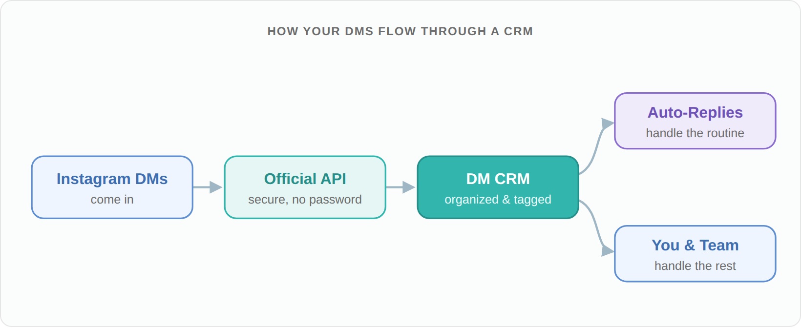 Instagram DMs come in through the official API, into the DM CRM where they are organized and tagged, then route to automated replies and to you and your team