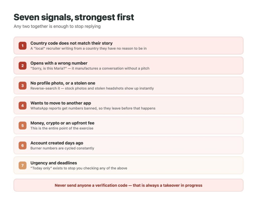Seven signals that identify a fake WhatsApp number ordered from strongest to weakest