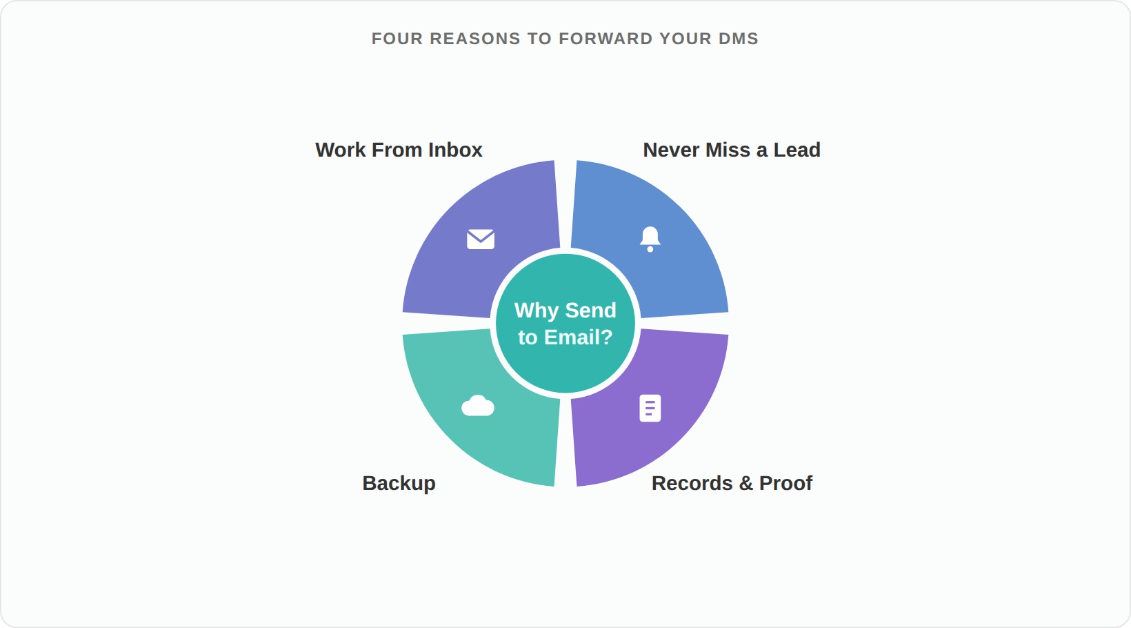 Four reasons to forward Instagram DMs to email: never miss a lead, records and proof, backup, and working from your inbox