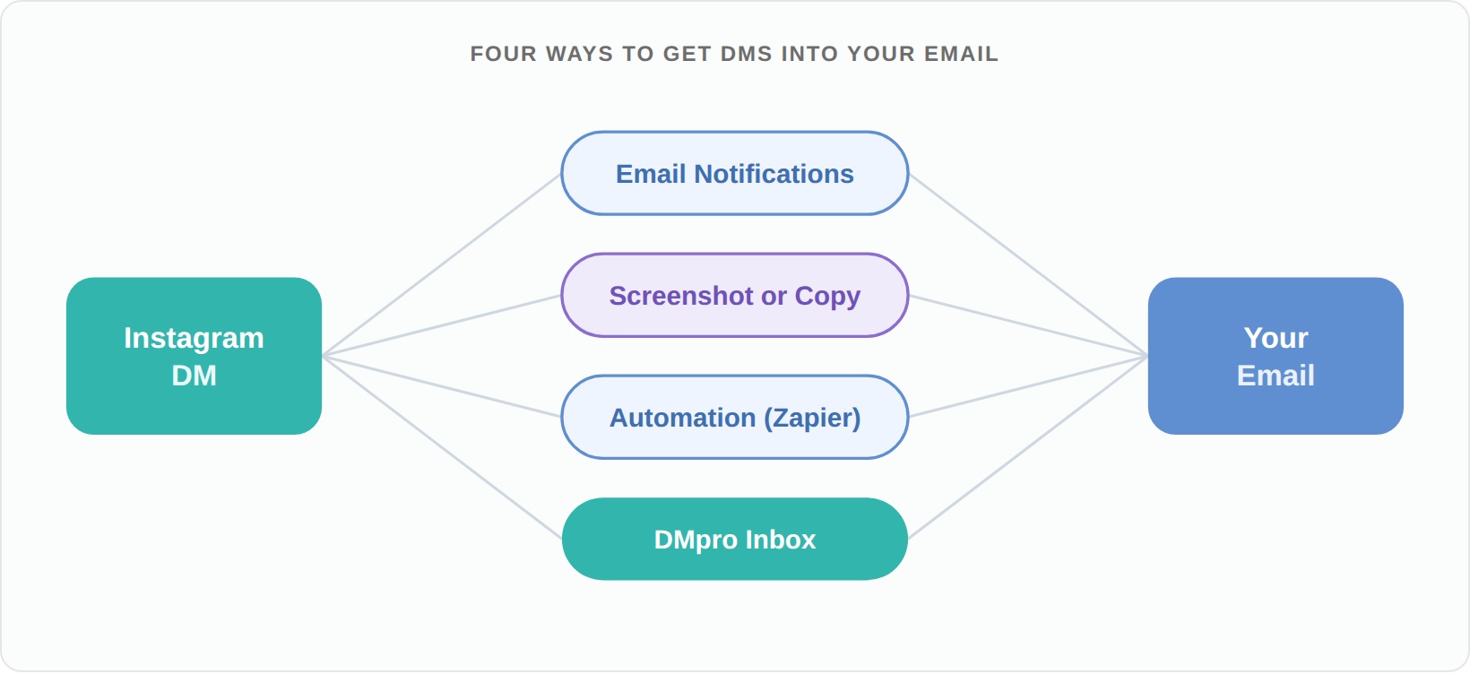 Four routes from an Instagram DM to your email: email notifications, screenshot or copy, automation with Zapier, and the DMpro inbox