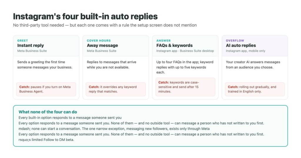 Instagram's four built-in auto reply options: instant reply, away message, FAQs and keywords, and AI auto replies