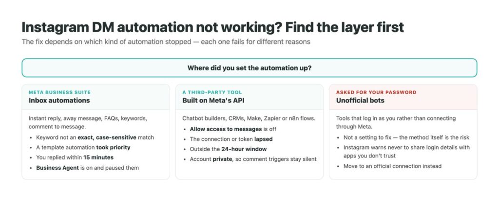 Instagram DM automation not working: Business Suite automations, third-party API tools and unofficial bots fail differently