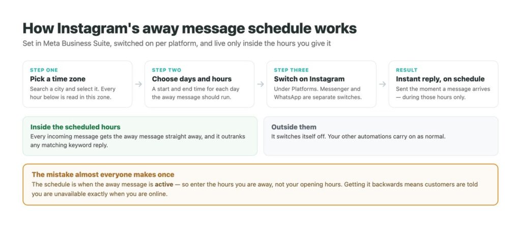 How the Instagram away message schedule works in Meta Business Suite: time zone, days and hours, and the platform switch
