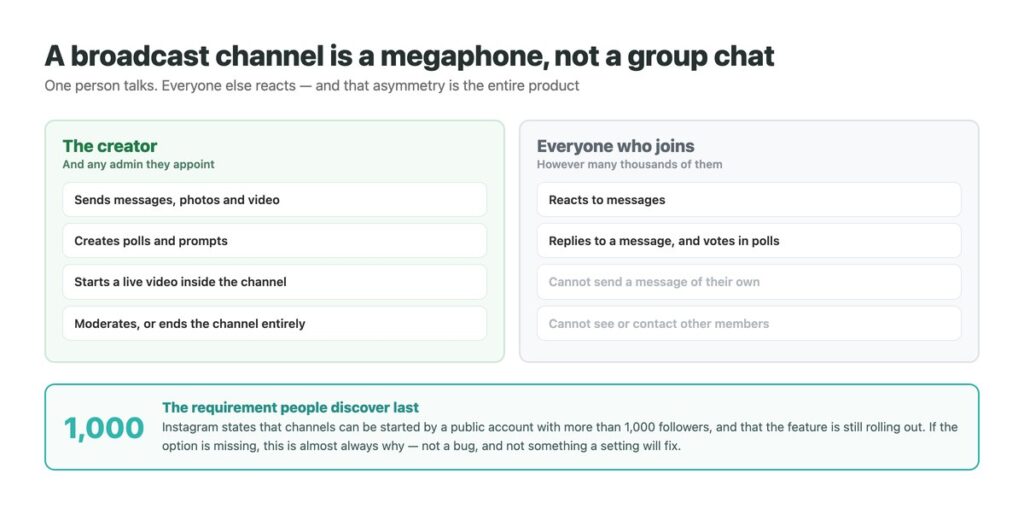 What a broadcast channel creator can do compared with what members who join are able to do
