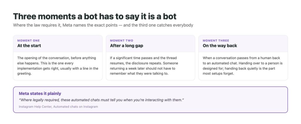 The three moments Meta says an automated chat must disclose it is automated, including the handover back from a human