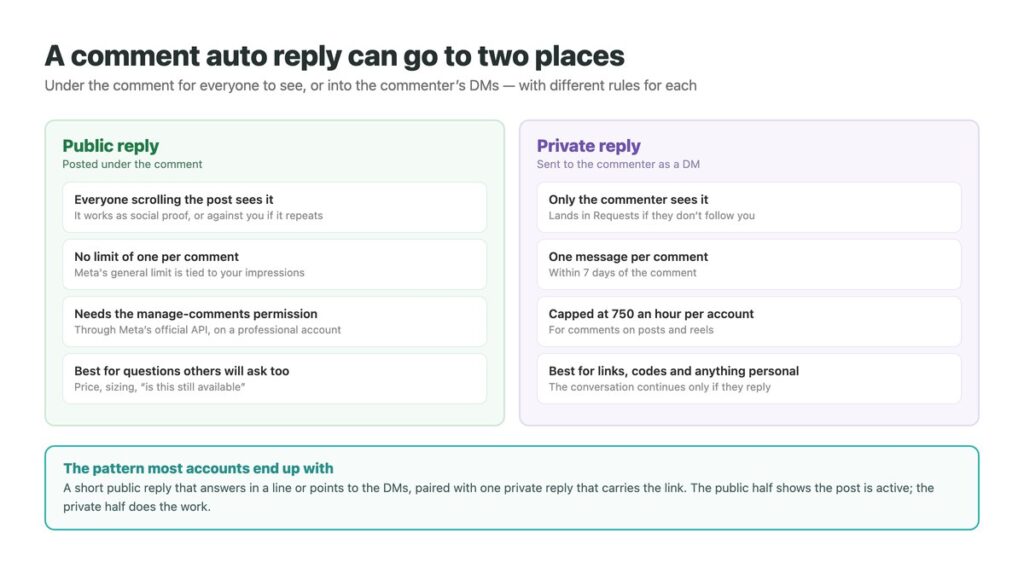 Public replies under Instagram comments compared with private replies sent as DMs, and the rules for each