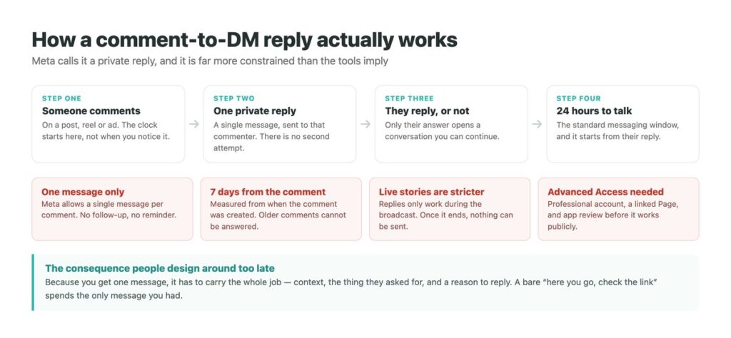 How an Instagram comment to DM private reply works, and the four limits Meta places on it