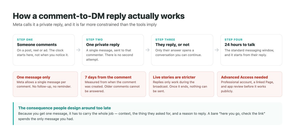 How an Instagram comment to DM private reply works, and the four limits Meta places on it