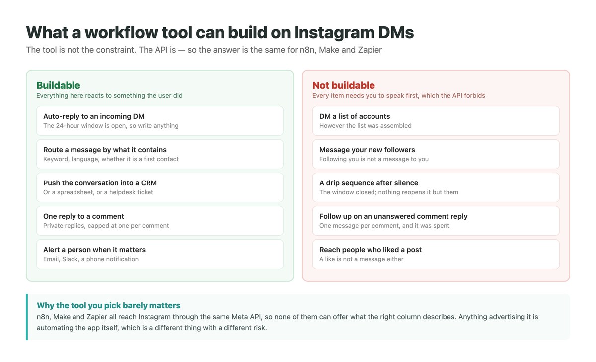 What can and cannot be built on the Instagram DM API with a workflow tool such as n8n, Make or Zapier