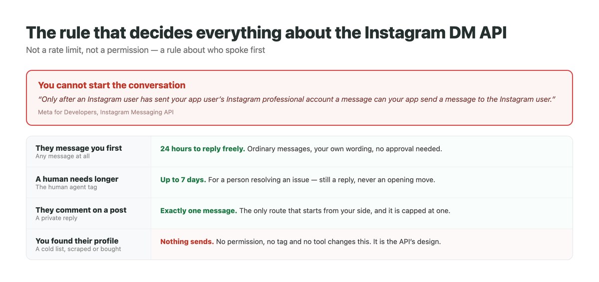The Instagram API rule that a business may only message someone who messaged first, and the three windows that follow