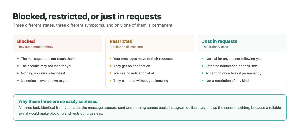 Blocked, restricted and unaccepted message requests compared, showing why all three look the same to the sender