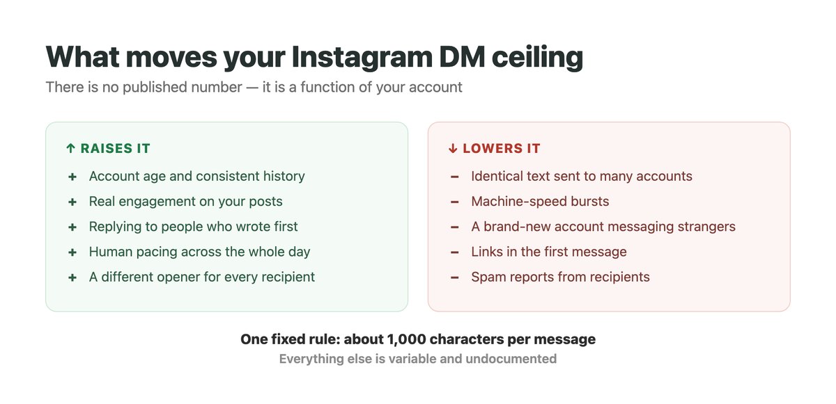 Diagram of the factors that raise or lower an Instagram messaging ceiling: account age, engagement history, verification and behaviour raise it, while identical text, machine-speed bursts and reports lower it