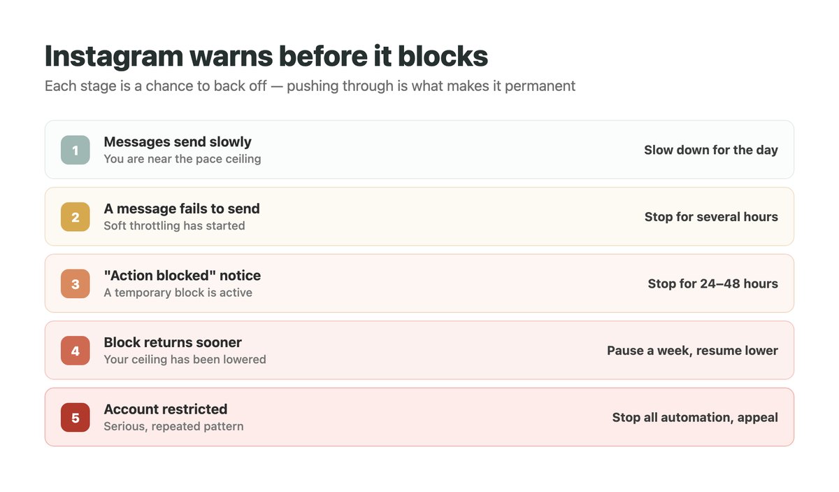 Escalation ladder of Instagram messaging warnings from slow sending through failed messages and a temporary action block to account restriction, with the correct response at each stage