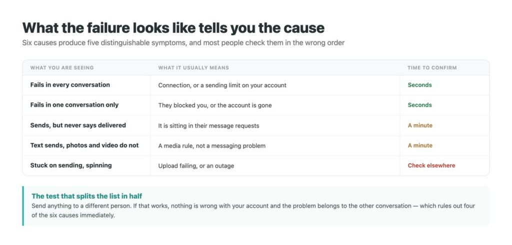 Five symptoms of an Instagram DM failing to send mapped to their usual cause and how fast each can be confirmed