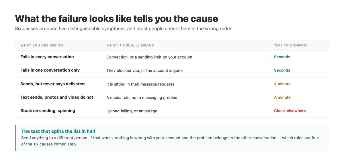 Five symptoms of an Instagram DM failing to send mapped to their usual cause and how fast each can be confirmed